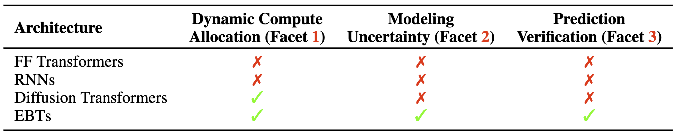 Existing autoregressive architectures and which facets of cognition they have.