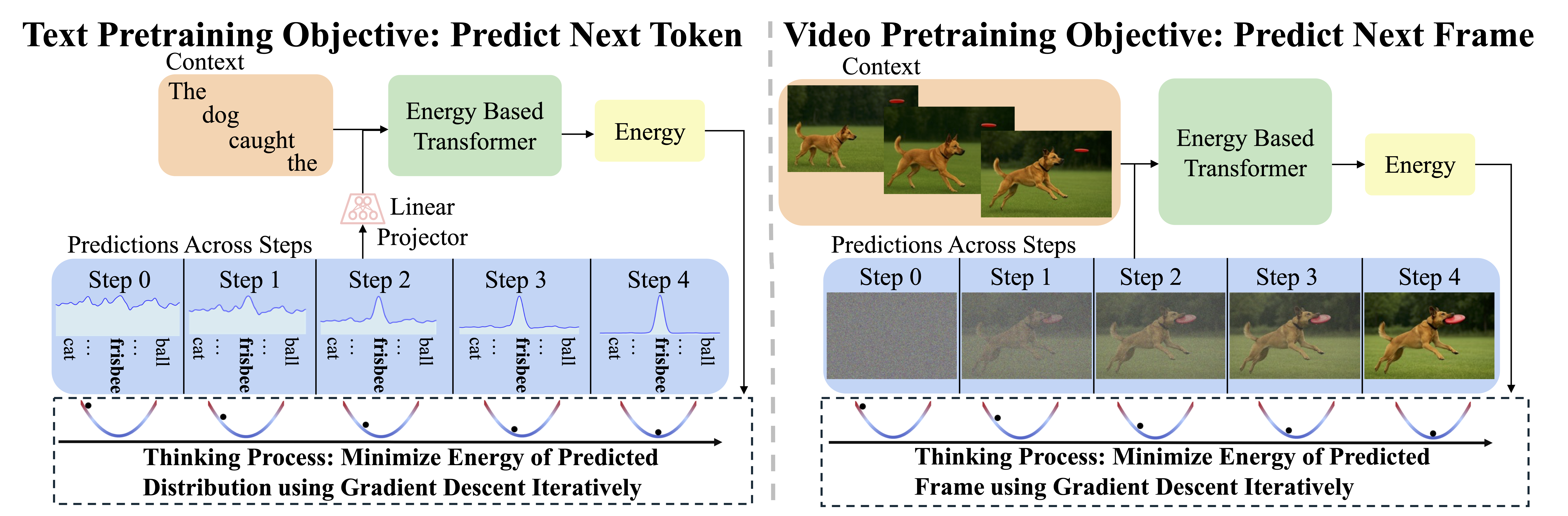 EBT Autoregressive Modeling Architecture for text and video
