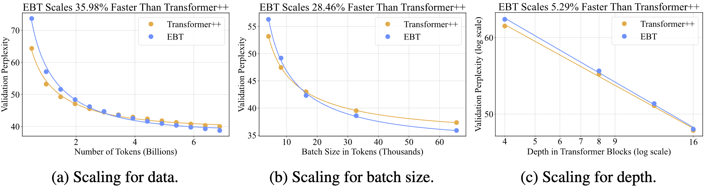 Scaling trends for EBTs vs Transformer++ (feed-forward Transformers) in Language Modeling 1