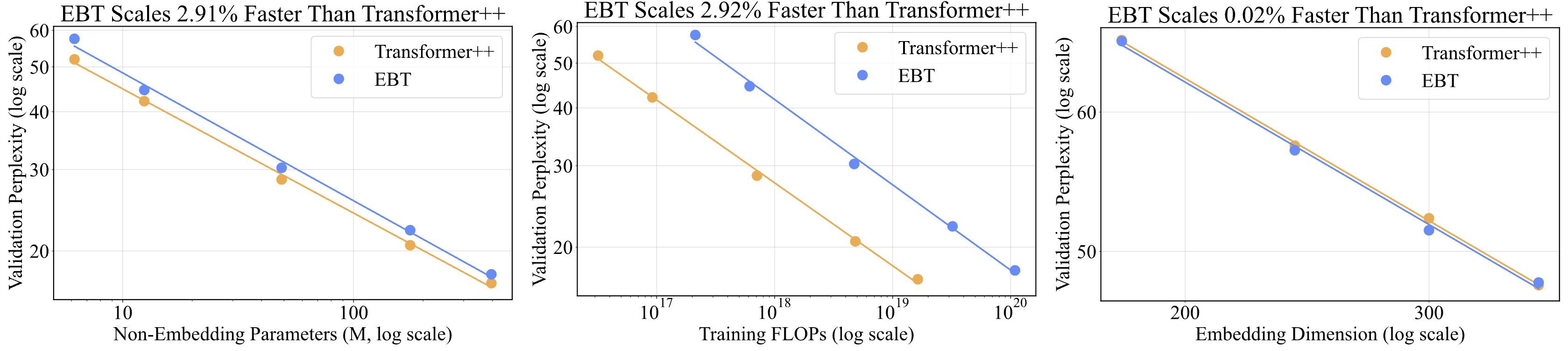Scaling trends for EBTs vs Transformer++ in Language Modeling 2