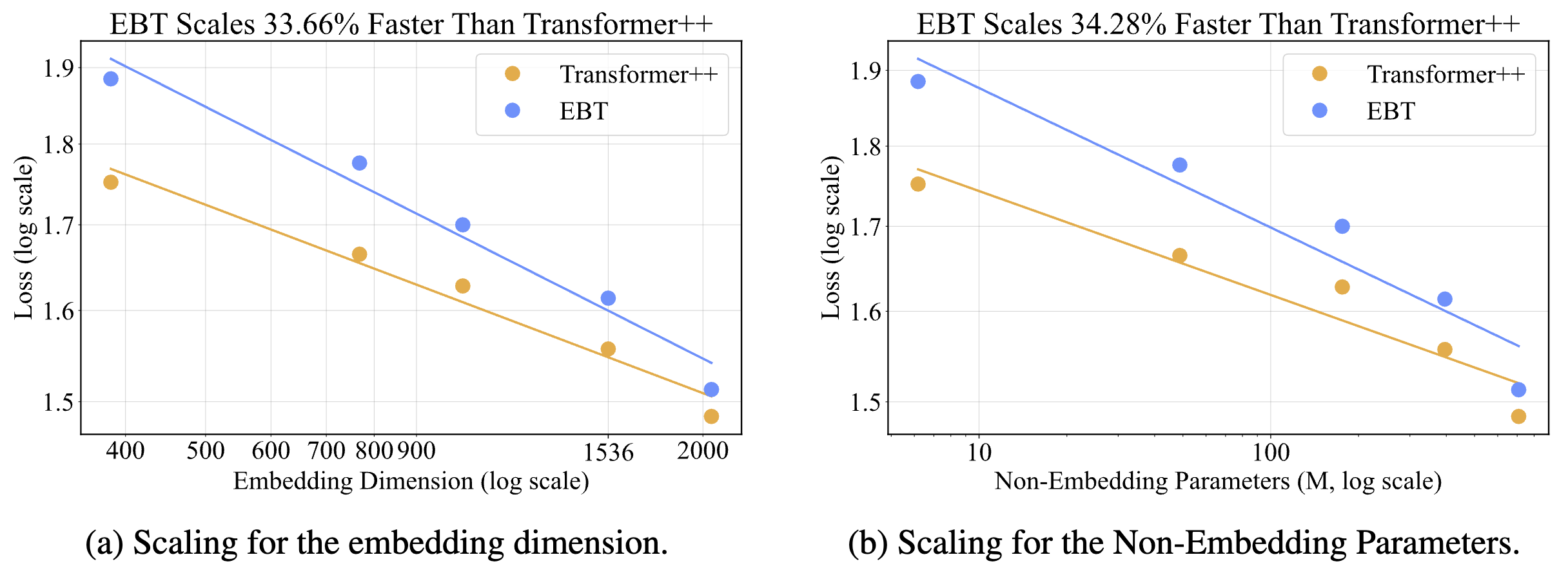 Scaling trends for EBTs vs Transformer++ in Video Modeling