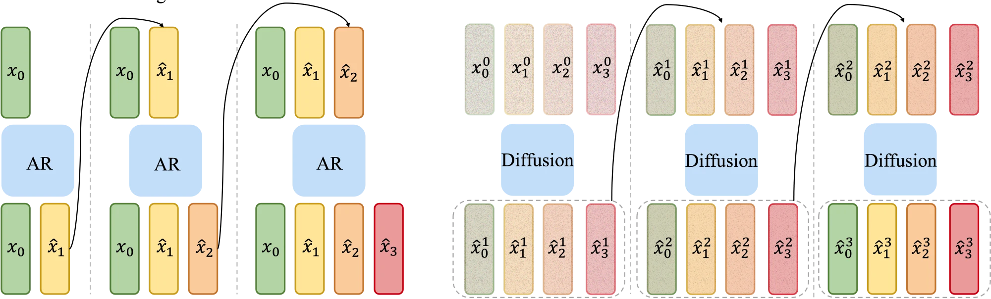 Autoregressive and Diffusion Models are inferenced as RNNs