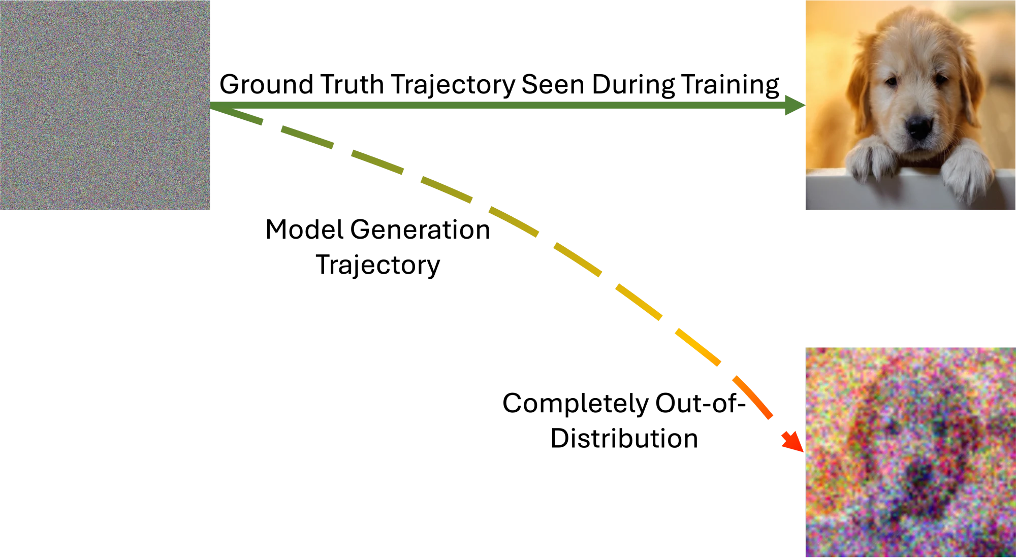 Exposure bias: the model's generation trajectory drifts away from the ground truth trajectory seen during training and ends completely out-of-distribution