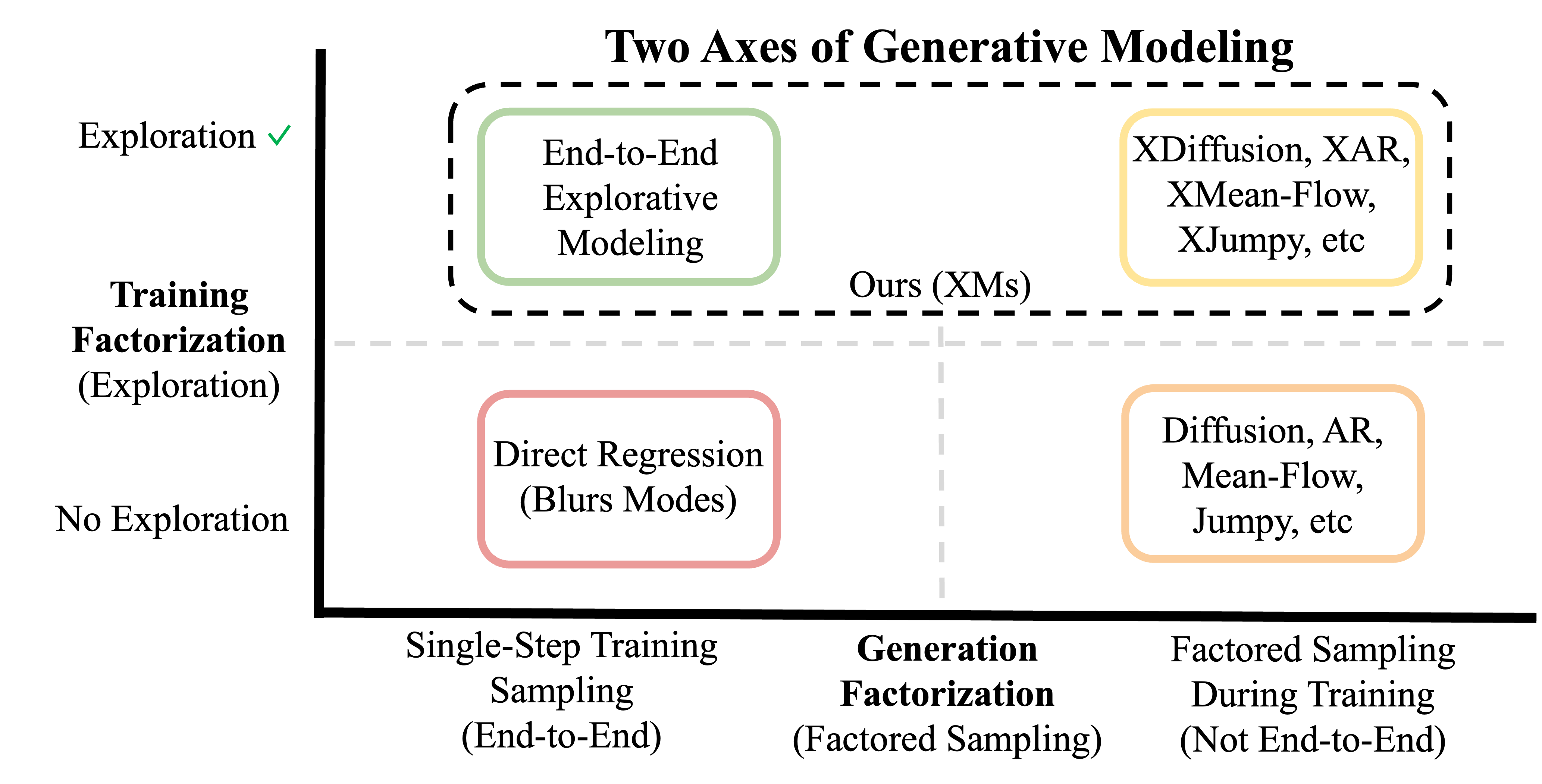 The two factorization axes of generative modeling: factoring generation vs factoring training